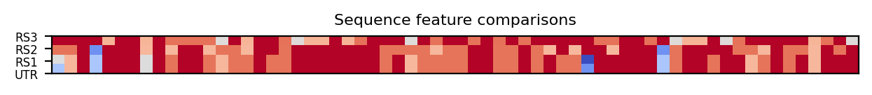 heatmap comparing sequence features of the 5prime UTR and top three riboswitch matches