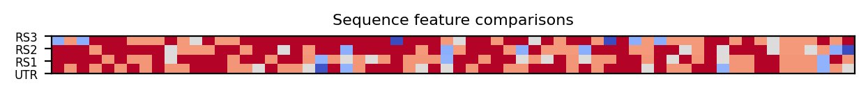 heatmap comparing sequence features of the 5prime UTR and top three riboswitch matches