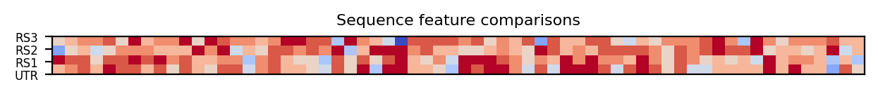 heatmap comparing sequence features of the 5prime UTR and top three riboswitch matches