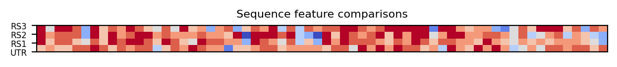 heatmap comparing sequence features of the 5prime UTR and top three riboswitch matches