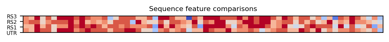 heatmap comparing sequence features of the 5prime UTR and top three riboswitch matches