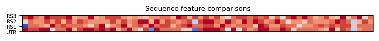 heatmap comparing sequence features of the 5prime UTR and top three riboswitch matches