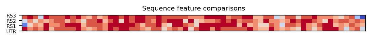 heatmap comparing sequence features of the 5prime UTR and top three riboswitch matches
