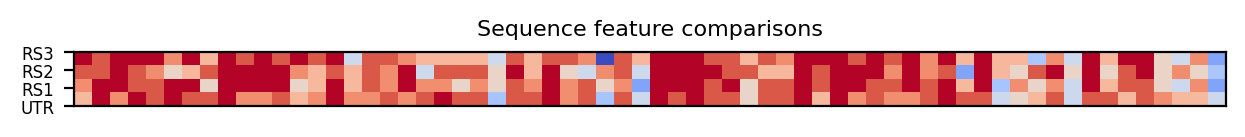 heatmap comparing sequence features of the 5prime UTR and top three riboswitch matches
