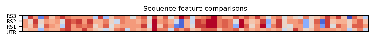 heatmap comparing sequence features of the 5prime UTR and top three riboswitch matches