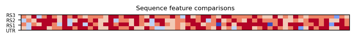 heatmap comparing sequence features of the 5prime UTR and top three riboswitch matches