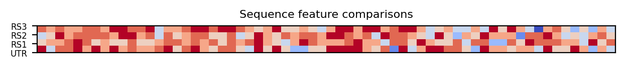 heatmap comparing sequence features of the 5prime UTR and top three riboswitch matches