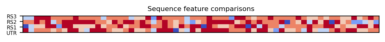 heatmap comparing sequence features of the 5prime UTR and top three riboswitch matches